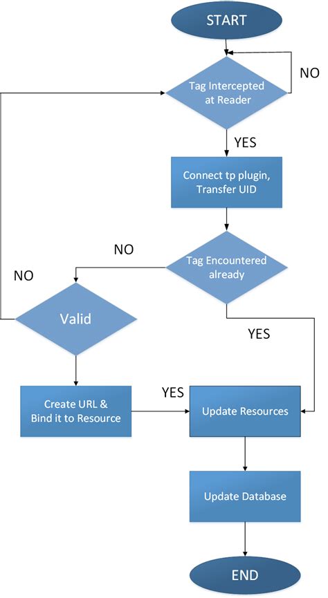 youtube rfid chip|rfid flowchart.